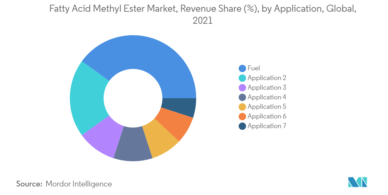 Fatty Acid Ester Market, Volume (%), by Application, Global, 2021