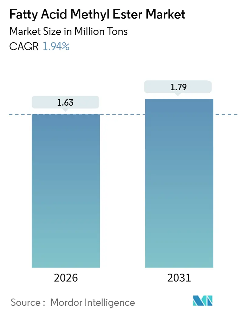Fatty Acid Methyl Ester Market (2026 - 2031)