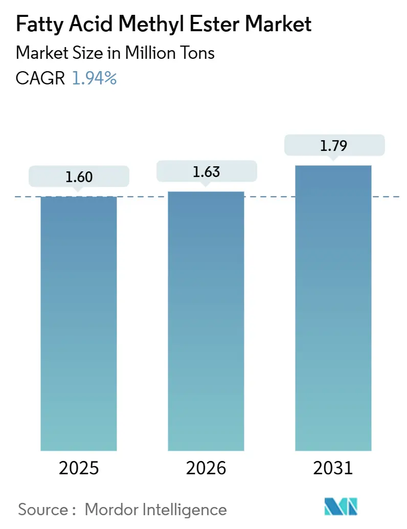 Fatty Acid Methyl Ester Market (2026 - 2031)