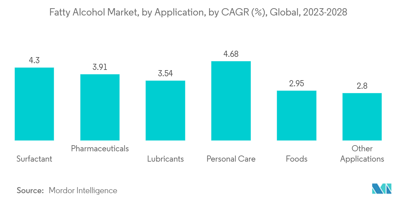 Mercado de Álcool Gordo, por Aplicação, por CAGR (%), Global, 2023-2028