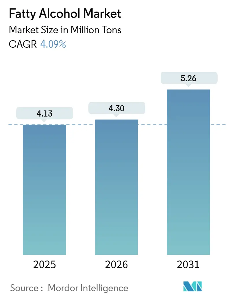 Fatty Alcohol Market (2026 - 2031)