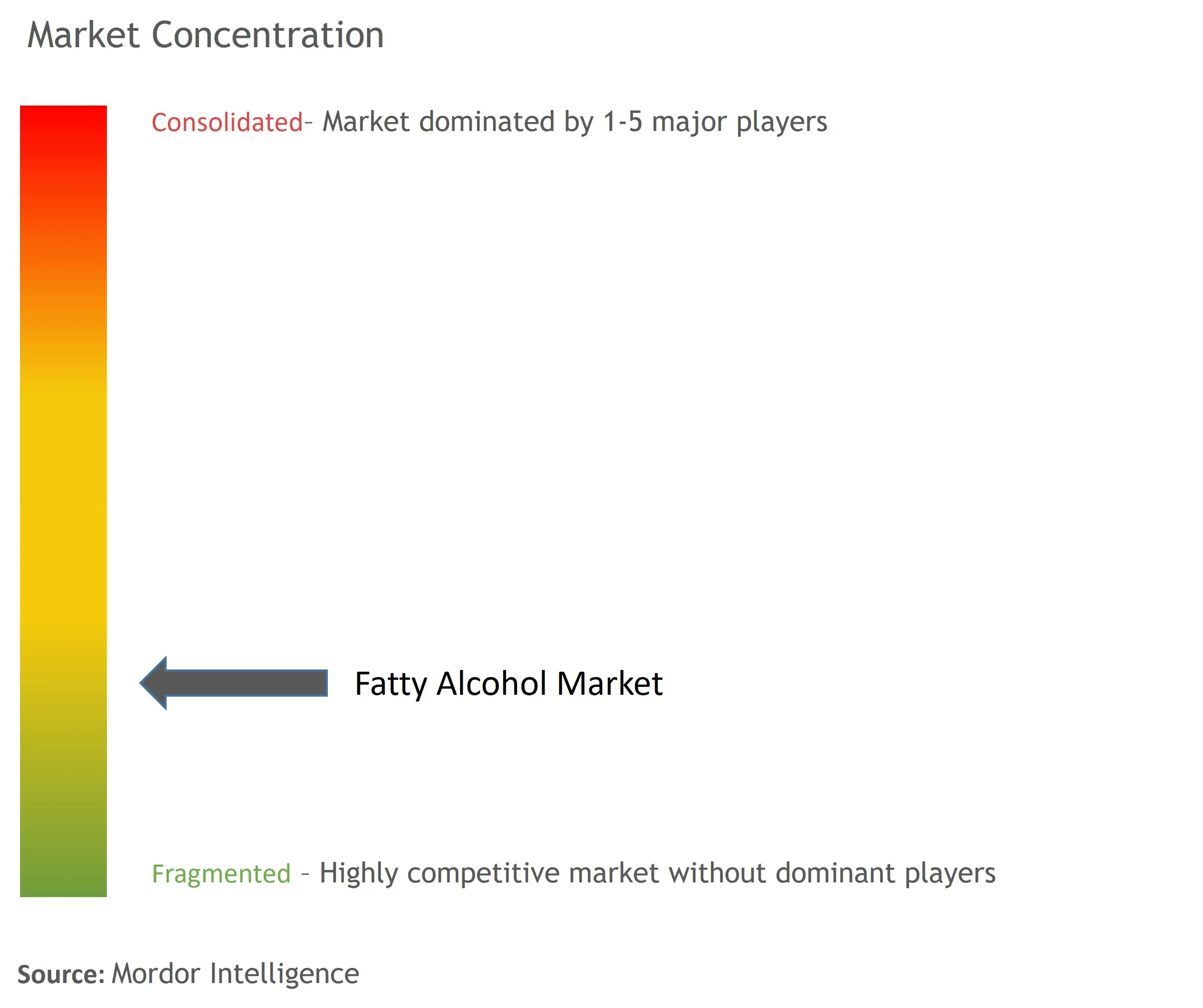 Alcool grasConcentration du marché