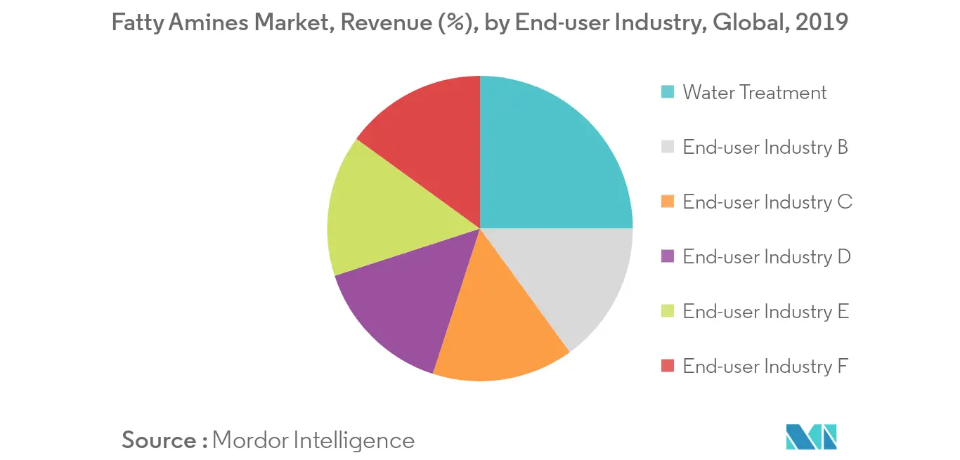 Mercado de aminas grasas, ingresos (%), por industria de usuario final, global, 2019
