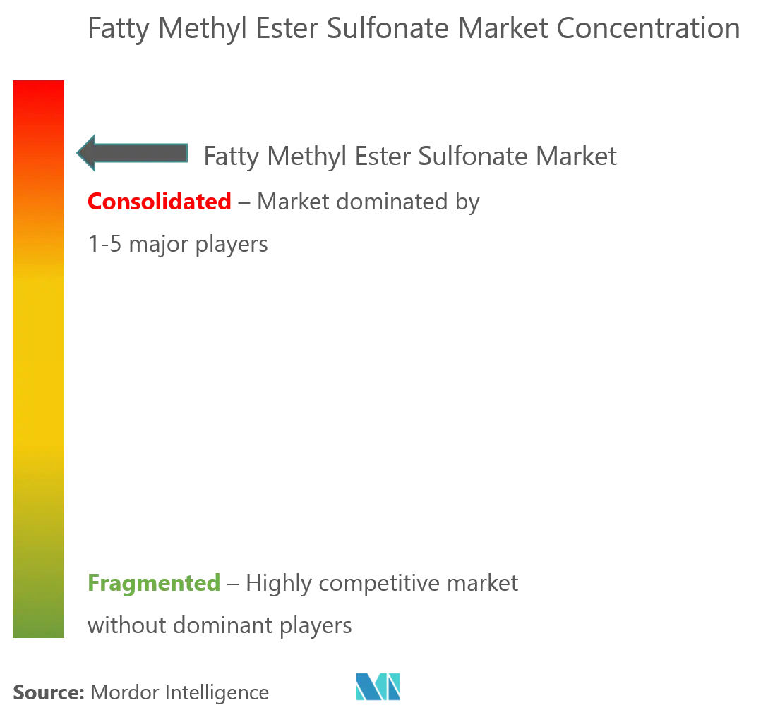 Market Concentration - Fatty Methyl Ester Sulfonate Market.png