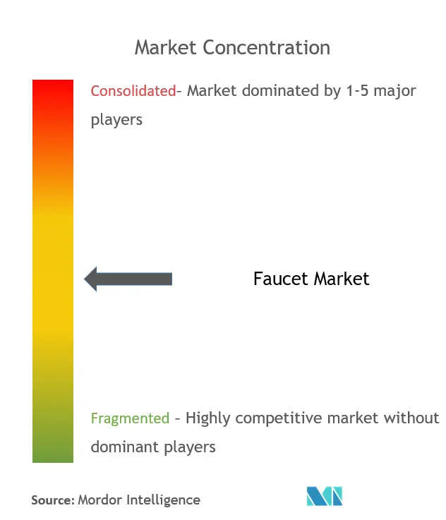 Global Faucet Market Concentration