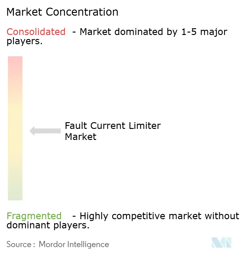 Fault Current Limiter Market