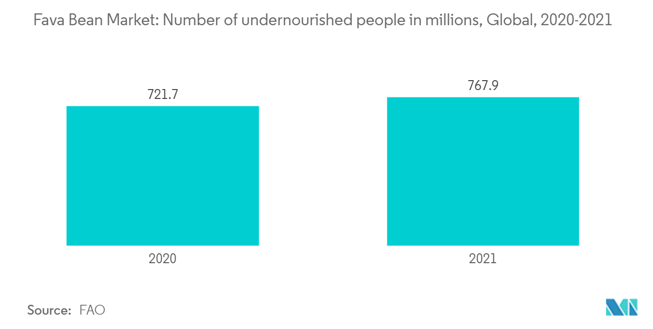 Mercado de habas número de personas desnutridas en millones, a nivel mundial, 2020-2021