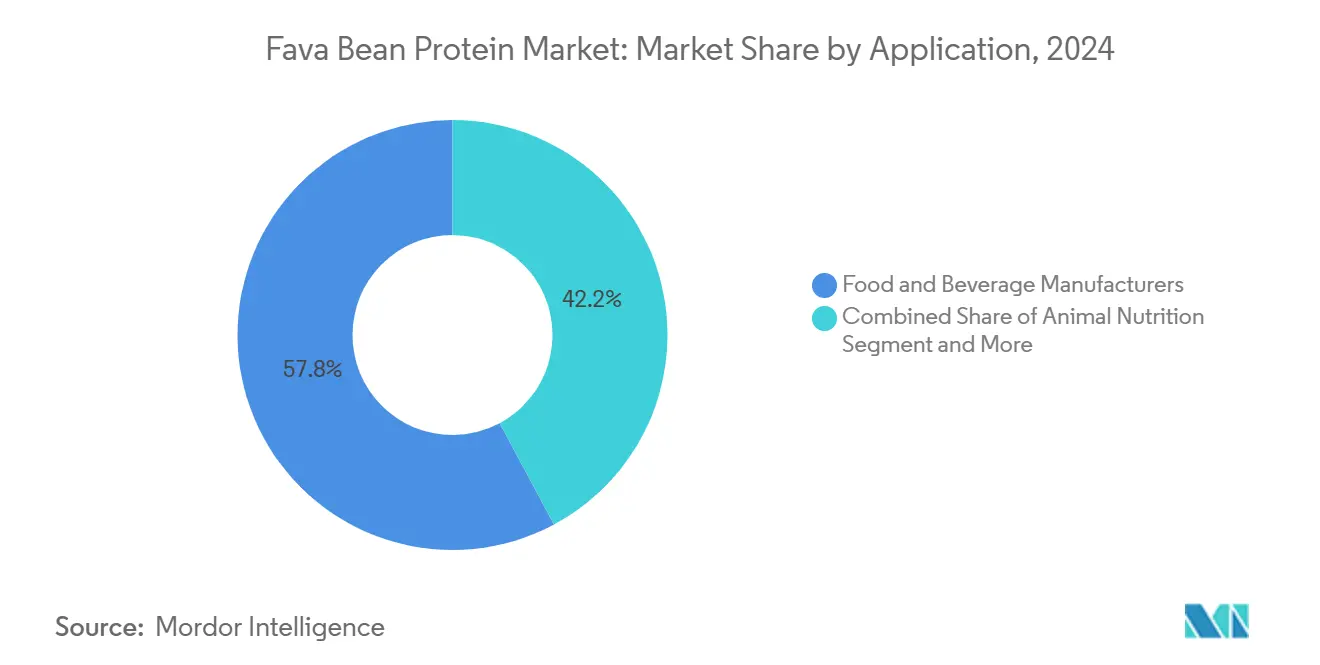 Fava Bean Protein Market Share by Application, 2024