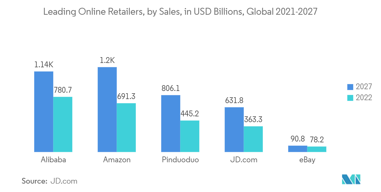 大数据技术市场：2021-2027 年全球领先在线零售商（按销售额计算，单位：十亿美元）