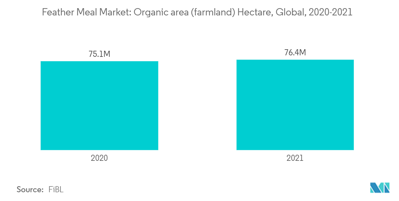 フェザーミール市場有機栽培面積（農地）ヘクタール、世界、2020-2021年