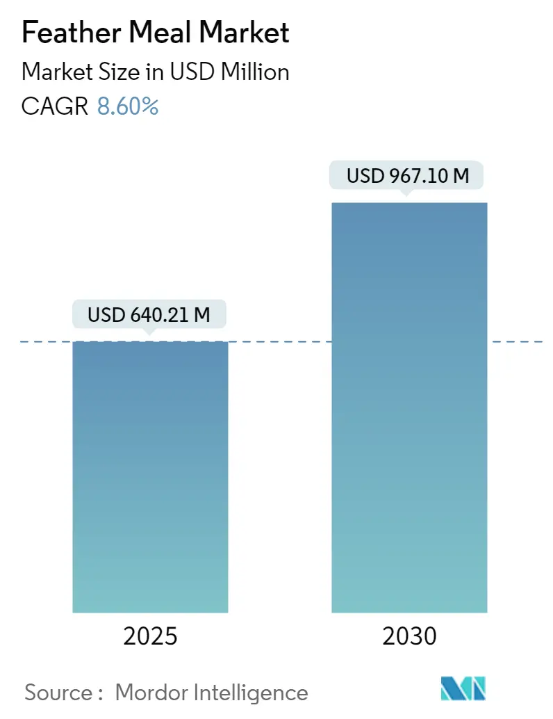 Feather Meal Market Summary