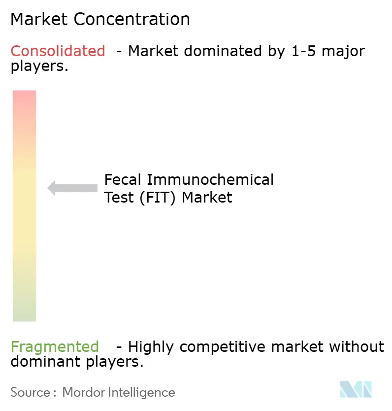 Fecal Immunochemical Test (FIT) Market