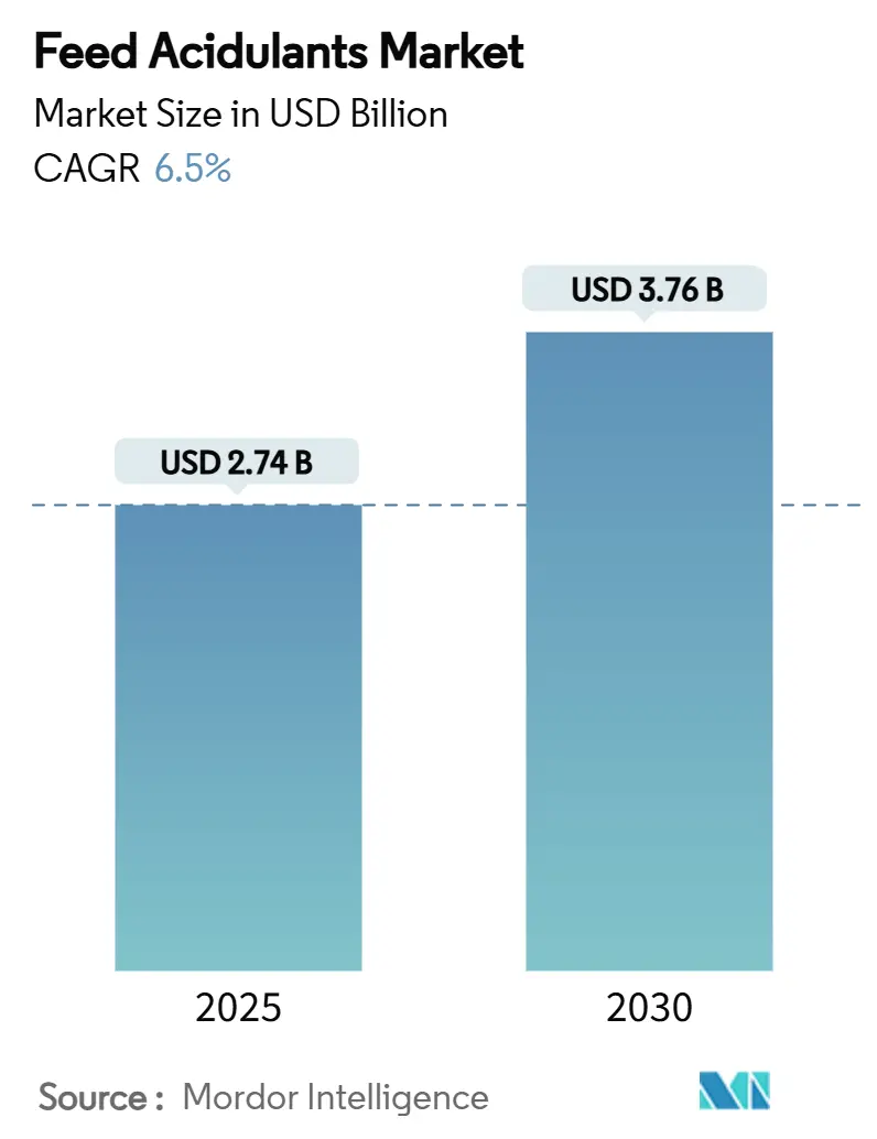 Mercado de acidulantes para piensos (2025-2030)
