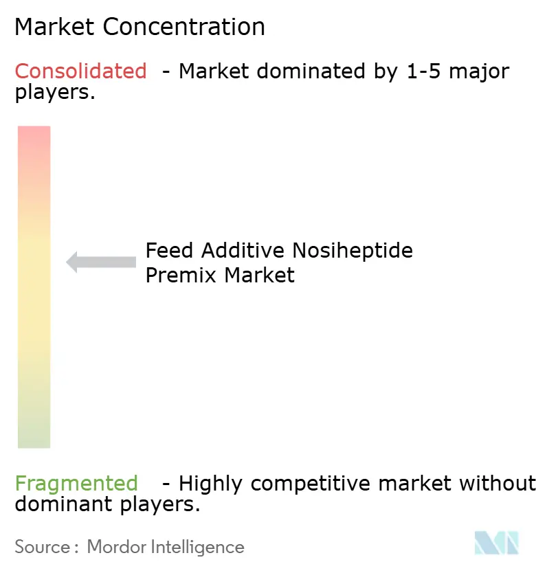 Feed Additive Nosiheptide Premix Market Concentration