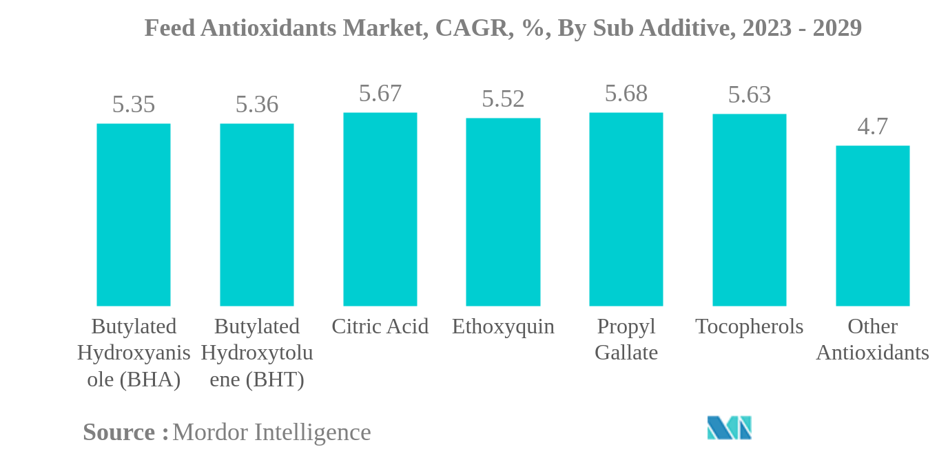 飼料用酸化防止剤市場飼料用酸化防止剤市場：CAGR（年平均成長率）、添加物別、2023年～2029年