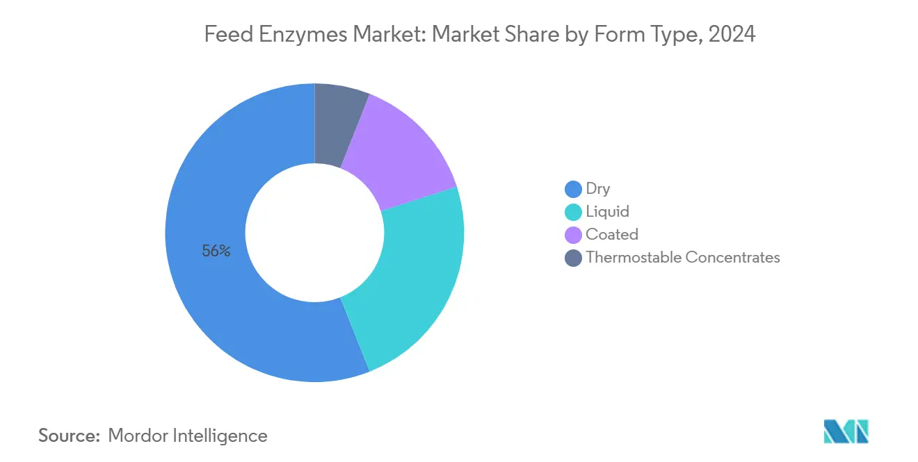 Feed Enzymes Market