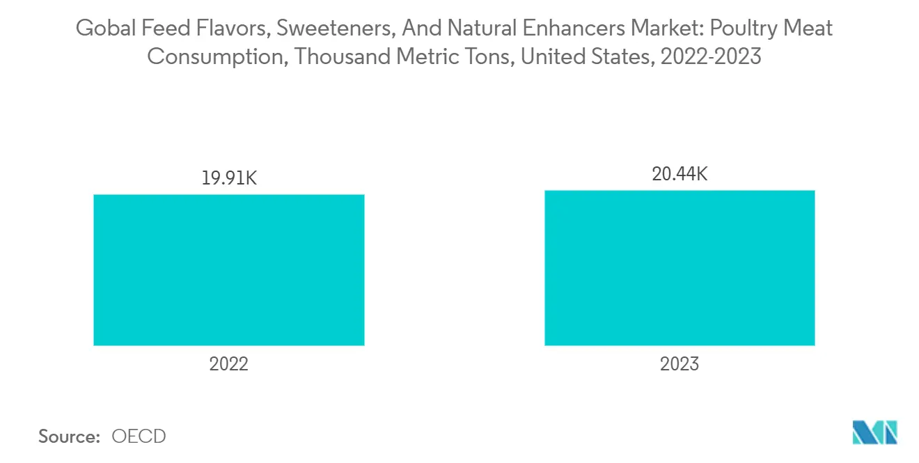 世界の飼料用香料、甘味料、天然強化剤市場：鶏肉消費量、千トン、米国、2022-2023年