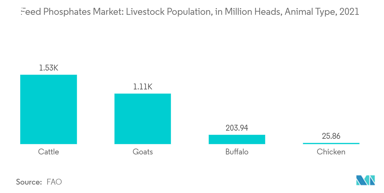 Feed Phosphate Market : Livestock Population, in Million Heads, Animal Type, 2021