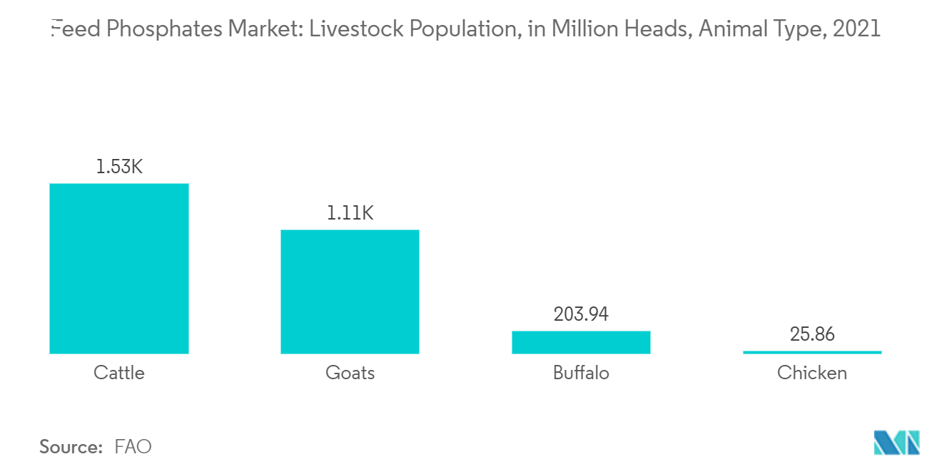 饲料磷酸盐市场：牲畜存栏量（百万头），动物类型，2021 年