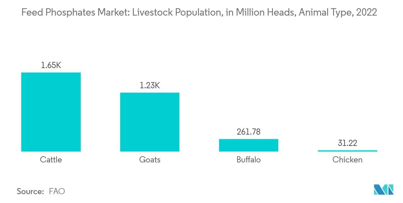 카지노 룰렛 Phosphates Market: Livestock Population, in Million Heads, Animal Type, 2022