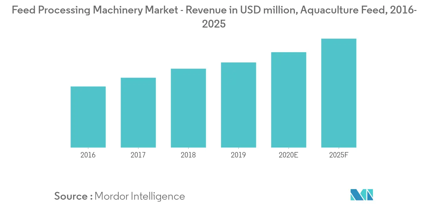 Feed Processing Machinery Market - Revenue in USD million, Aquaculture Feed, 2016-2025