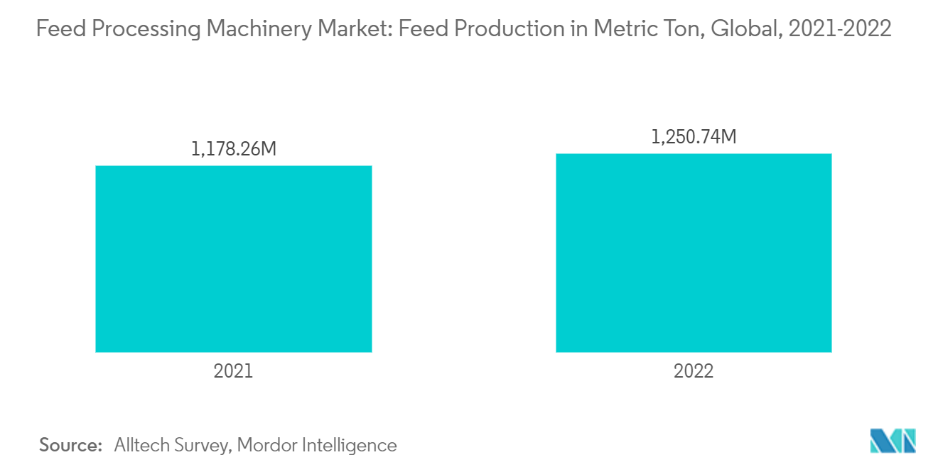 Feed Processing Machinery Market: Feed Production in Metric Ton, Global, 2021-2022