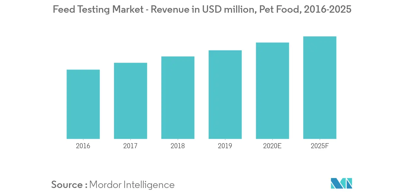 Revenus du marché des tests daliments pour animaux en millions USD Aliments pour animaux de compagnie