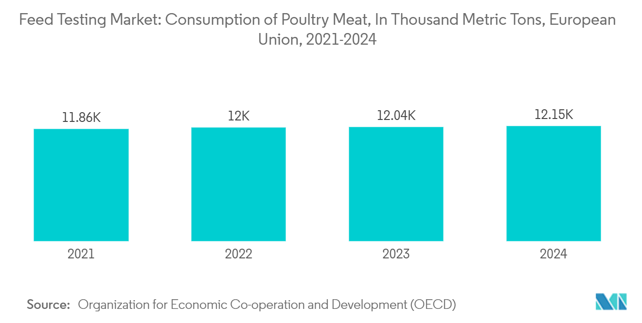 Feed Testing Market: Consumption of Poultry Meat, In Thousand Metric Tons, European Union, 2021-2024