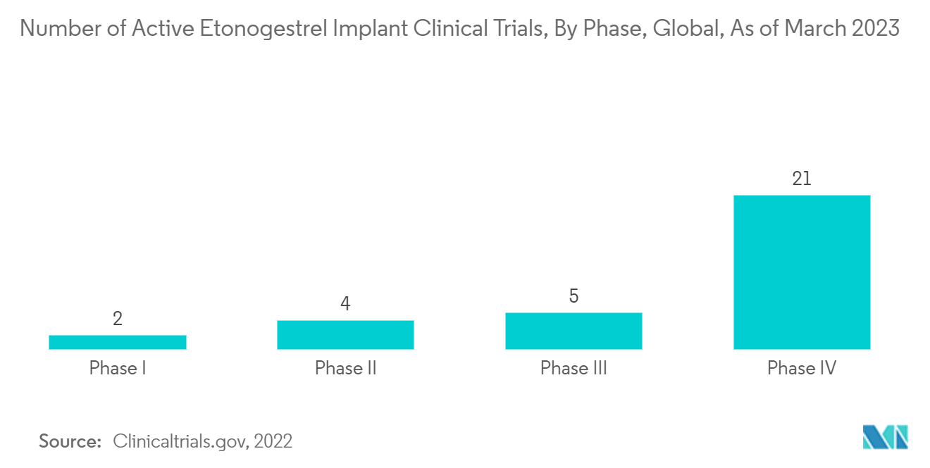 Female Contraceptive Market: Number of Active Etonogestrel Implant Clinical Trials, By Phase, Global, As of March 2023