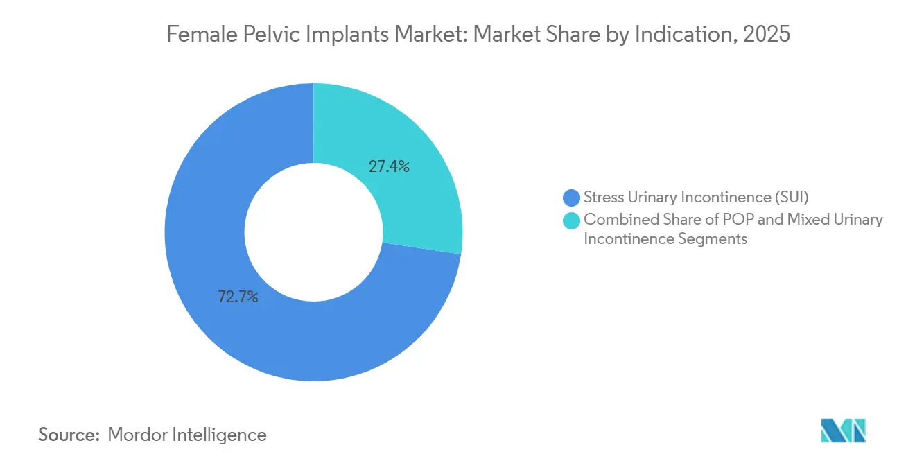 Female Pelvic Implants Market Share by Indication, 2025