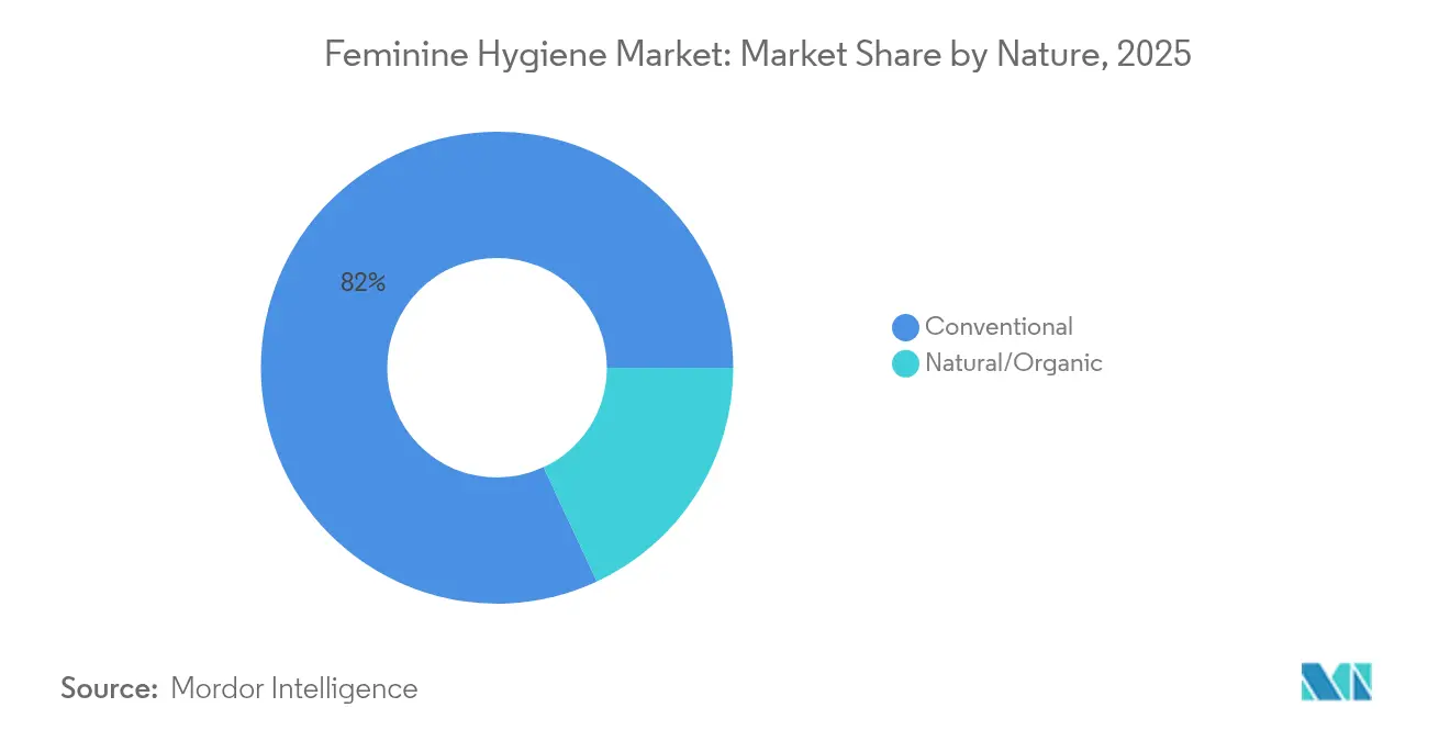 Part de marché de l'hygiène féminine par nature, 2025