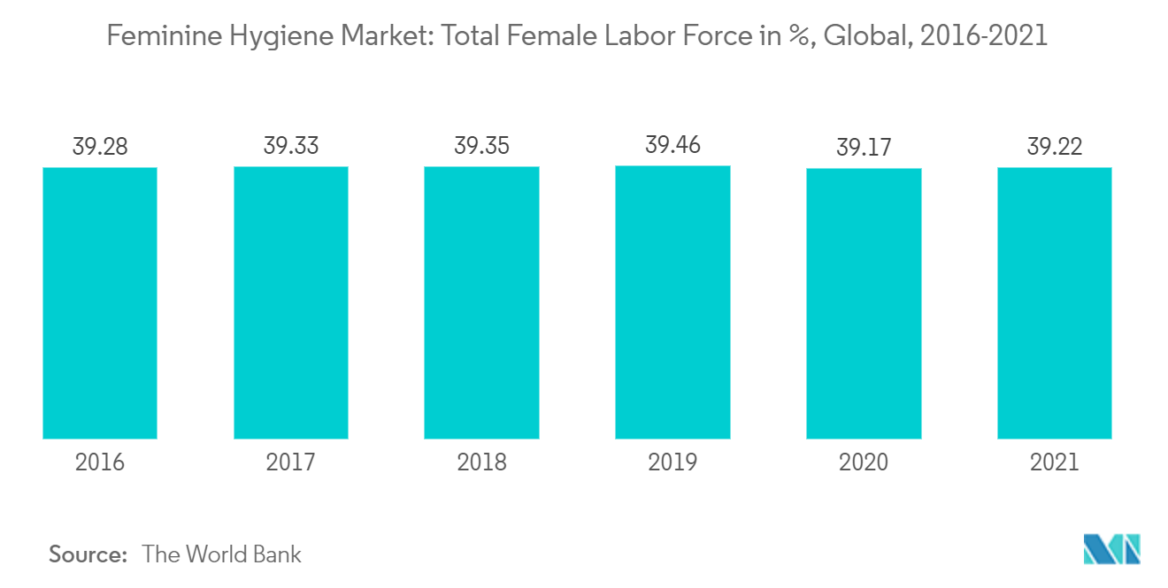 Feminine Hygiene Market: Total Female Labor Force in %, Global, 2016-2021