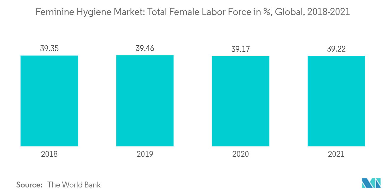 Mercado de Higiene Feminina Força de Trabalho Feminina Total em %, Global, 2016-2021