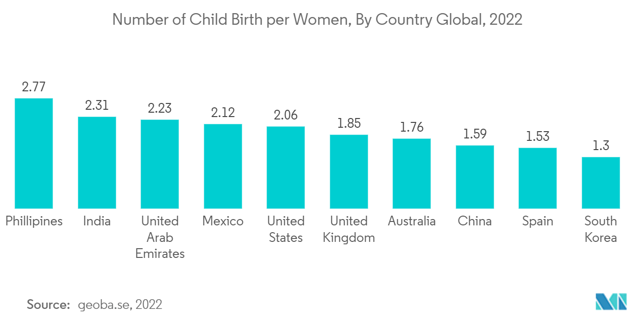 フェムテック市場-女性一人当たりの出産数、世界国別、2022年