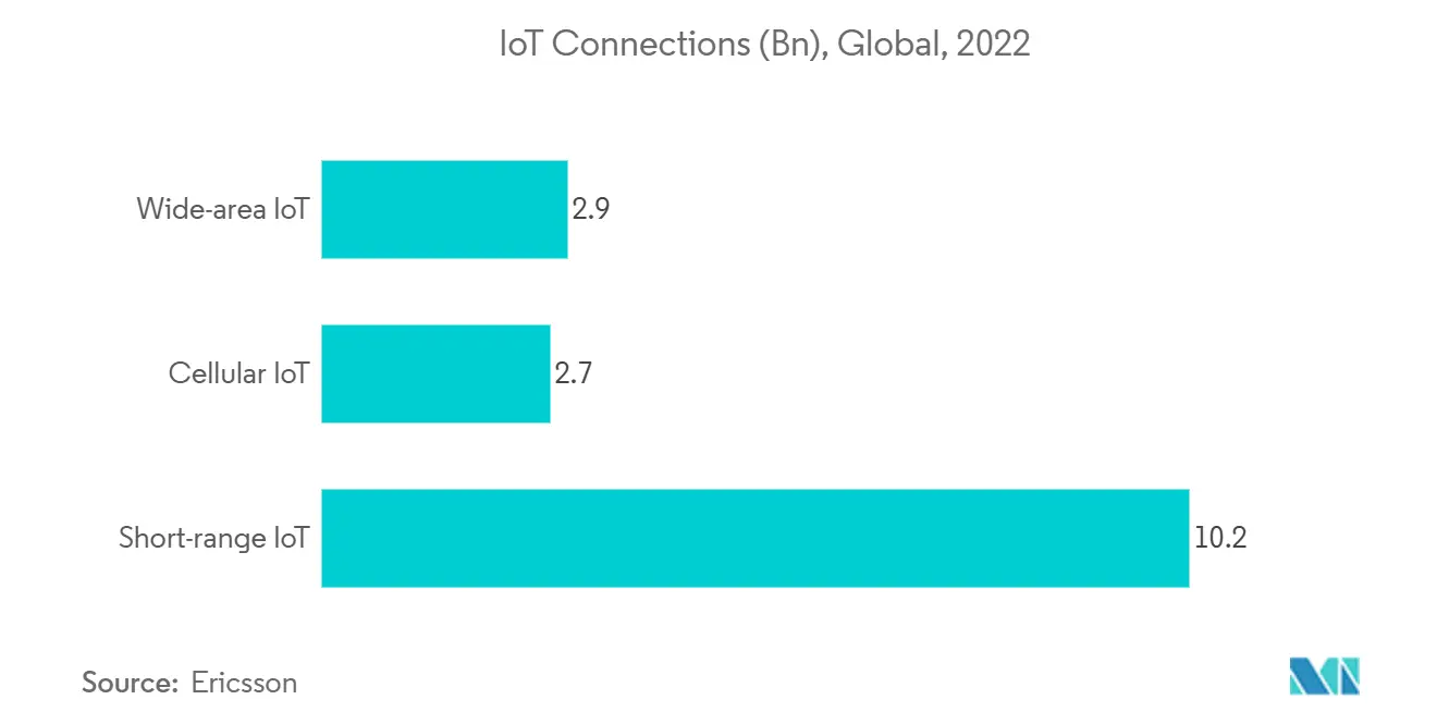IoT Connections (Bn), Global, 2022 IoT Connections (Bn), Global, 2022