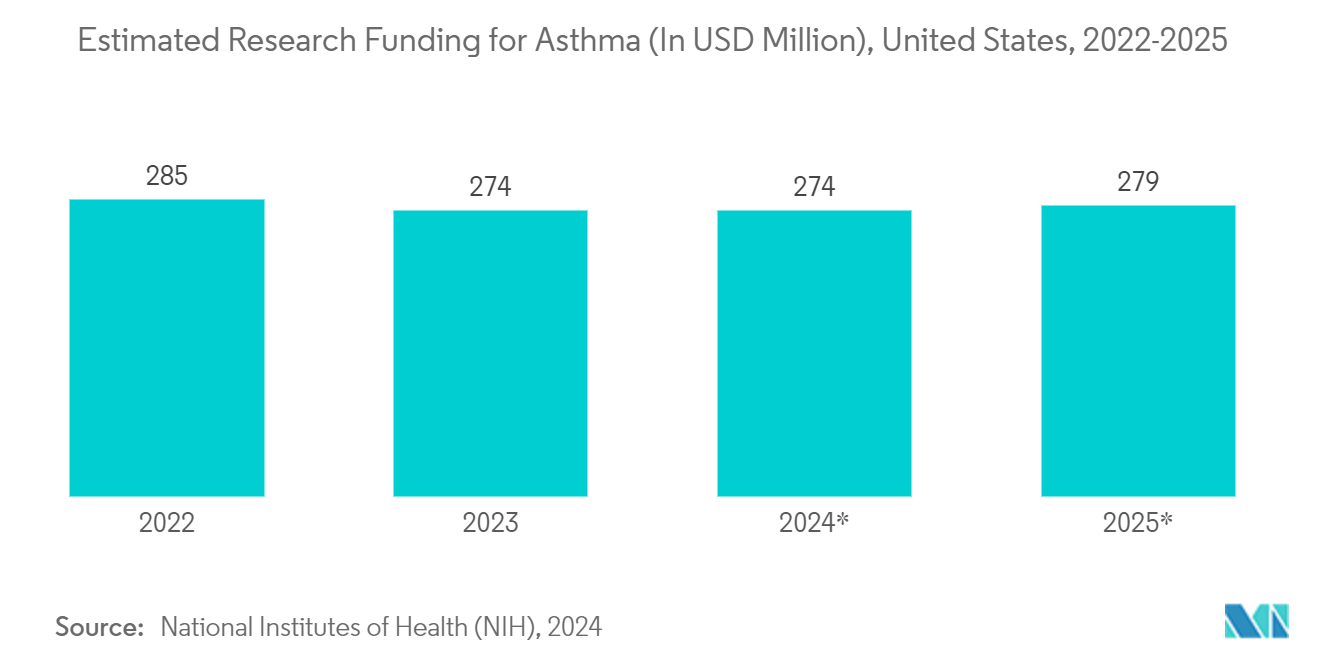 FeNO Measuring Devices Market: Estimated Research Funding for Asthma (In USD Million), United States, 2022-2025