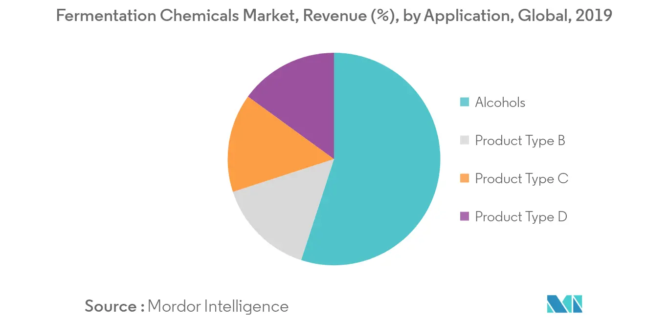 Fermentation Chemicals Market Share