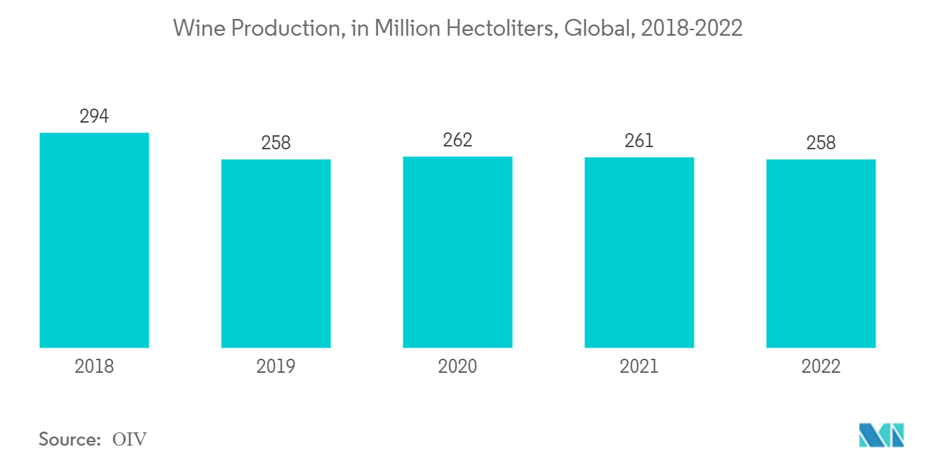 発酵用化学品市場：ワイン生産量（百万ヘクトリットル）、世界、2018年～2022年