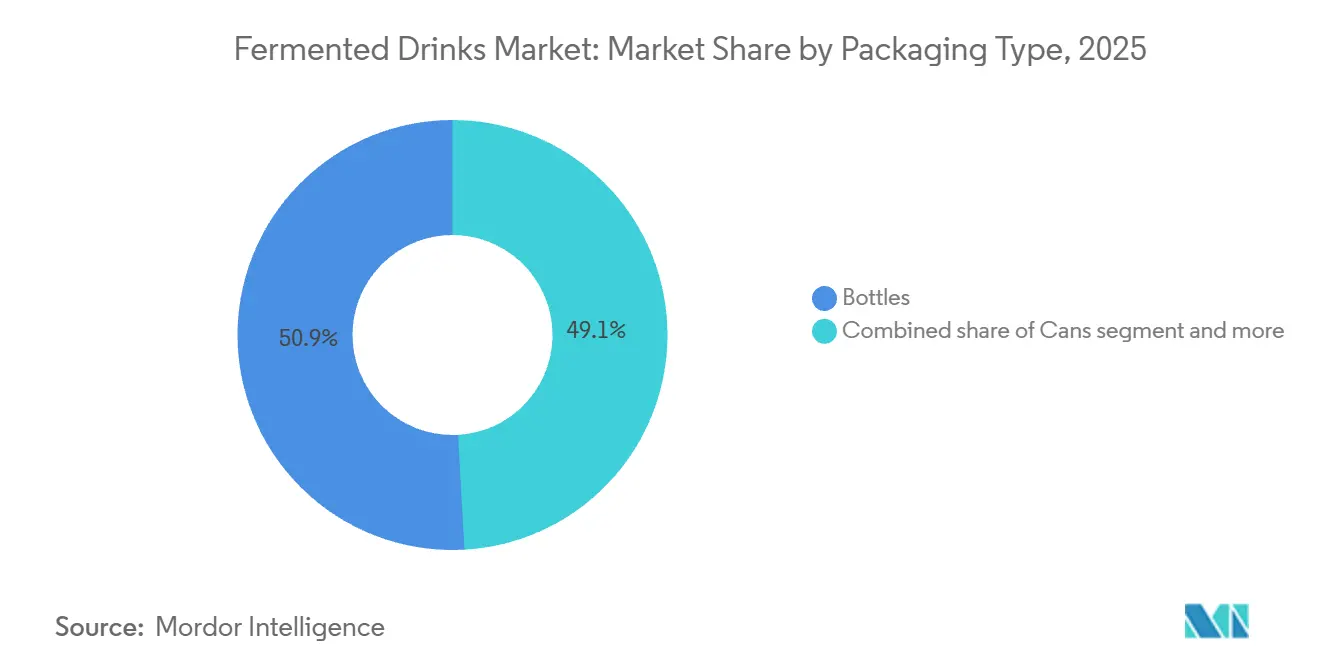 Fermented Drinks Market: Market Share by Packaging Type