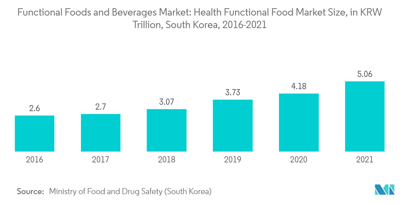 Mercado de alimentos y bebidas fermentados tamaño del mercado de alimentos funcionales para la salud, en billones de KRW, Corea del Sur, 2016-2021