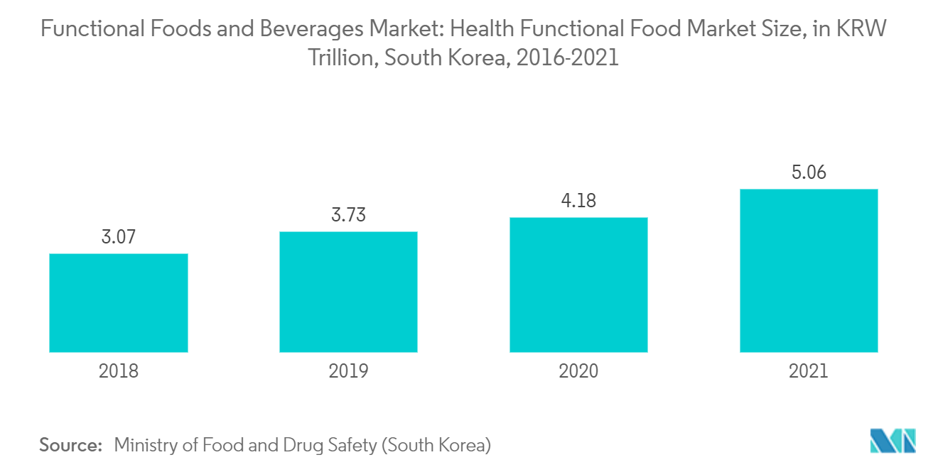 Functional Foods and Beverages Market - Health Functional Food Market Size, in KRW Trillion, South Korea, 2016-2021