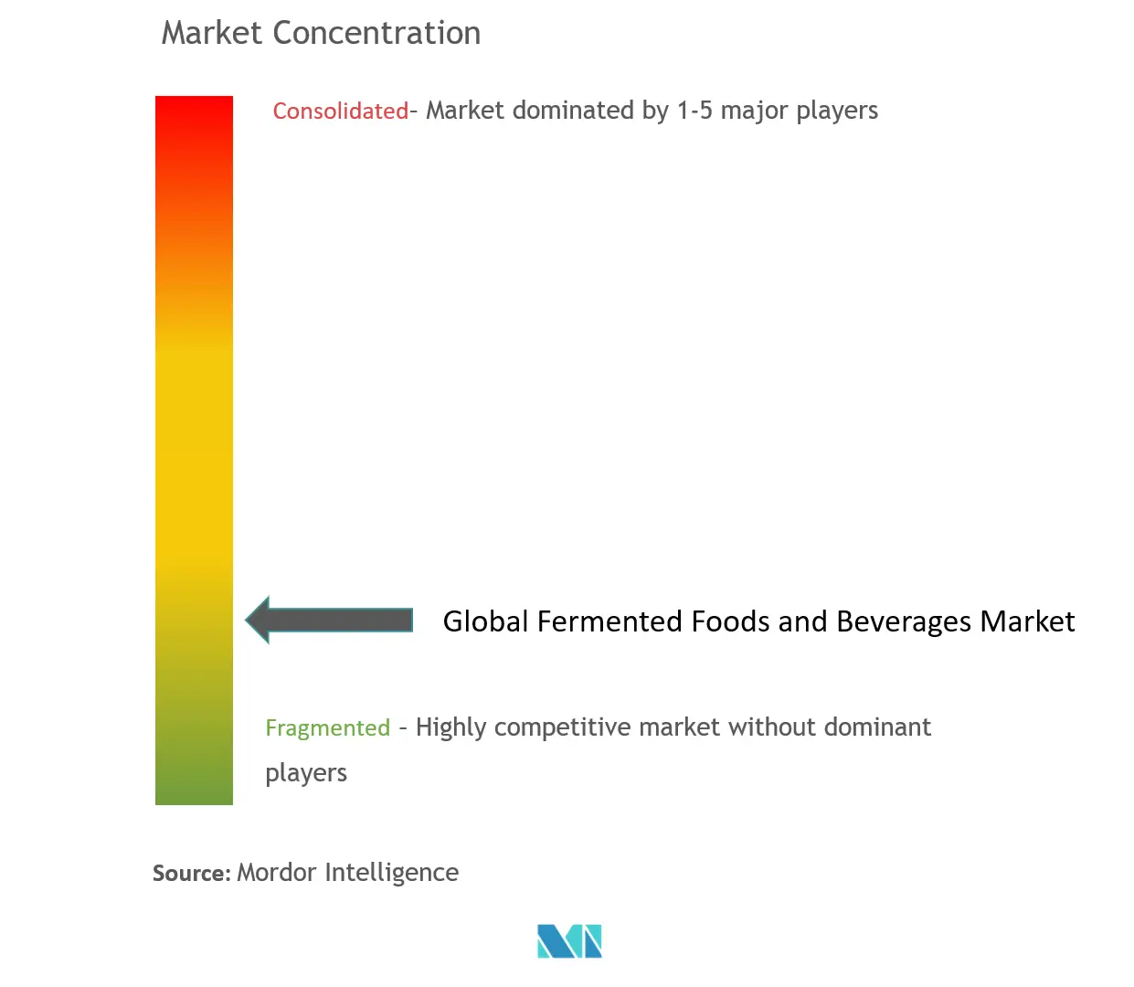  Fermented Foods and Beverages Market Concentration