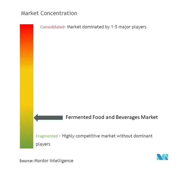 Concentración del mercado de alimentos y bebidas fermentados