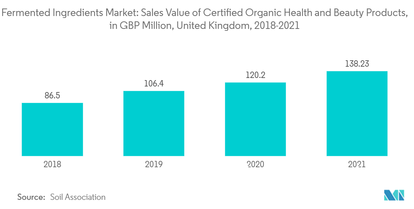 Thị trường nguyên liệu lên men  Giá trị bán hàng của các sản phẩm làm đẹp và sức khỏe hữu cơ được chứng nhận, tính bằng triệu GBP, Vương quốc Anh, 2018-2021