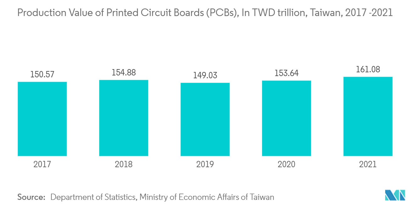 Ferric Chloride Market - Production Value of Printed Circuit Boards (PCBs), In TWD trillion, Taiwan, 2017-2021