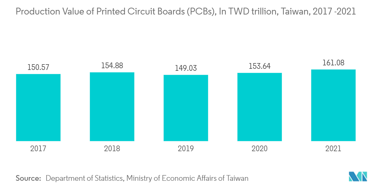 Mercado de cloreto férrico – Valor de produção de placas de circuito impresso (PCBs), em trilhões de TWD, Taiwan, 2017-2021