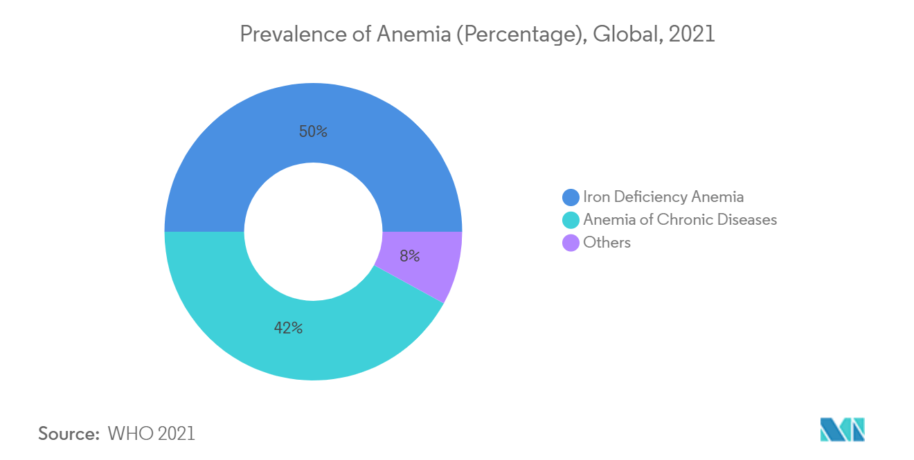 Рынок тестов на ферритин – распространенность анемии (в процентах), мир, 2021 г.