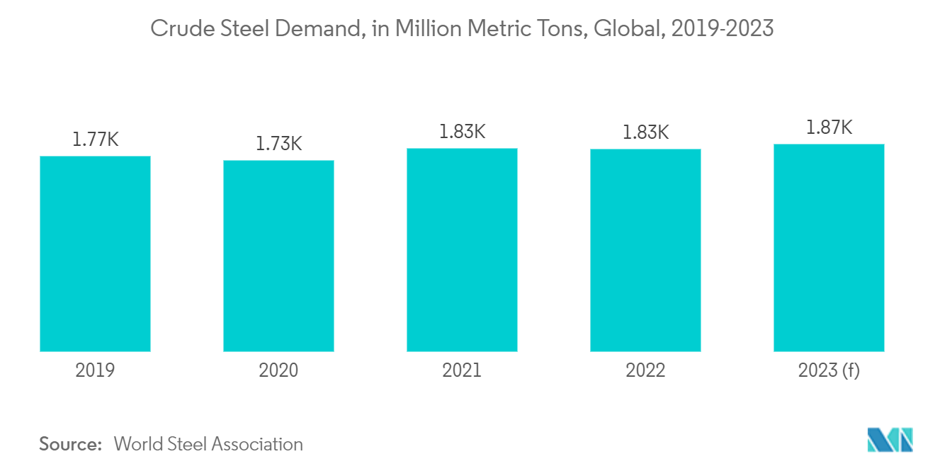 フェロボロン市場粗鋼需要（百万トン）、世界、2019-2023年