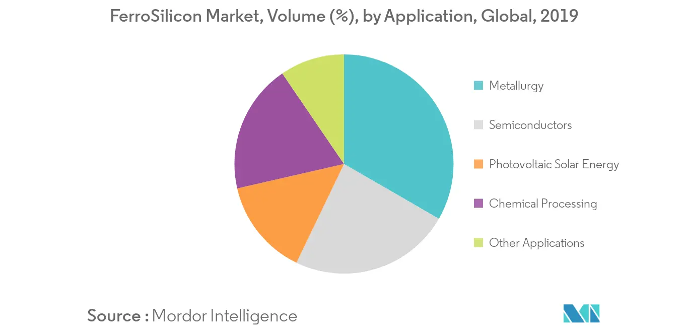 Ferrosilicon Market Growth Trends And Forecast 2020 2025