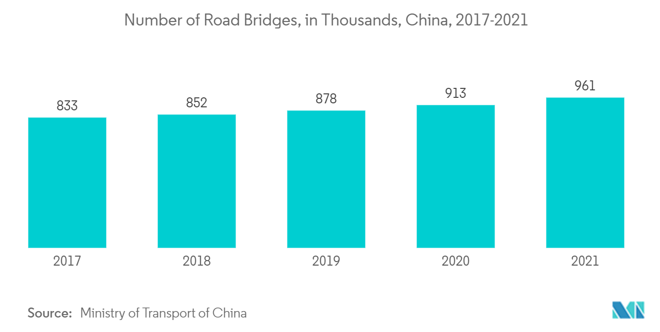 Mercado de Ferrossilício – Número de pontes rodoviárias, em milhares, China, 2017-2021